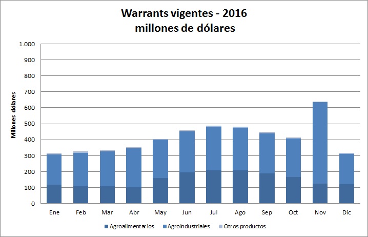 Grafico por Producto en Dolares 2016 